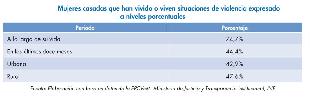 Violencia de Género Bolivia en 2016, realizó la primera Encuesta de Prevalencia de la Violencia Contra la Mujer, en la misma siete de cada diez mujeres casadas o en unión