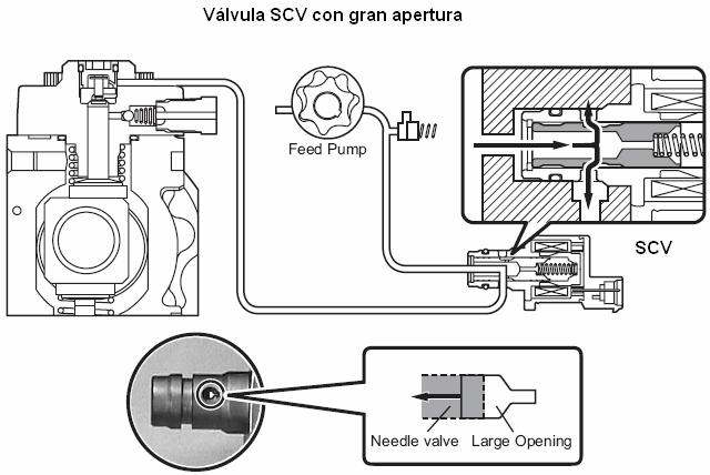 9 La ECU regula la Presión del Rail activando por Duty Cicle a la Válvula SCV.