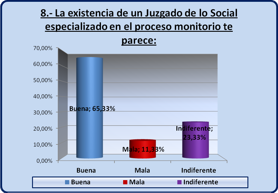Sobre la existencia de un juzgado especializado en proceso monitorio social, el 65,33% lo valora como bueno, el 11,33% como malo y para el 23,33% es