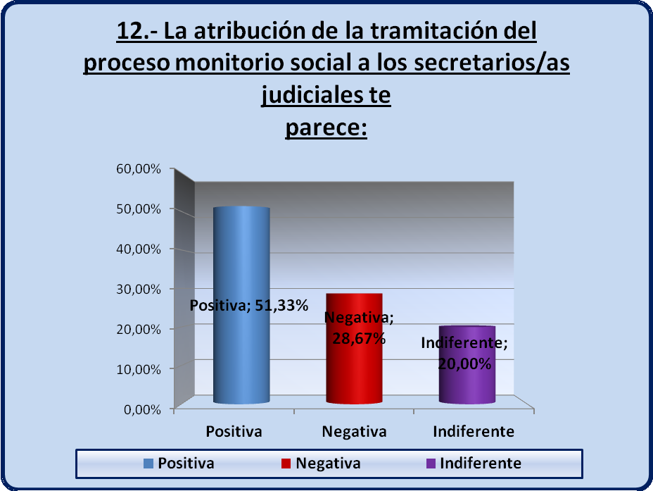 Por último, se pedía opinión sobre la atribución del proceso monitorio social a los secretarios judiciales, a lo que el 51,33% ha contestado decantándose por una valoración positiva, el 28,67% lo