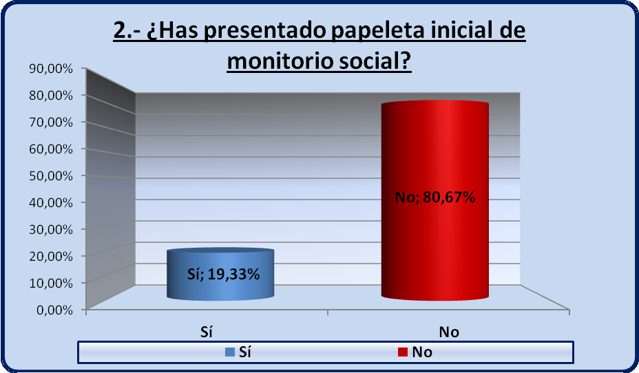 La proporción se invierte cuando se pregunta si han presentado papeleta inicial de monitorio social, puesto que sí lo han hecho un 19,33%, siendo mayoritario el