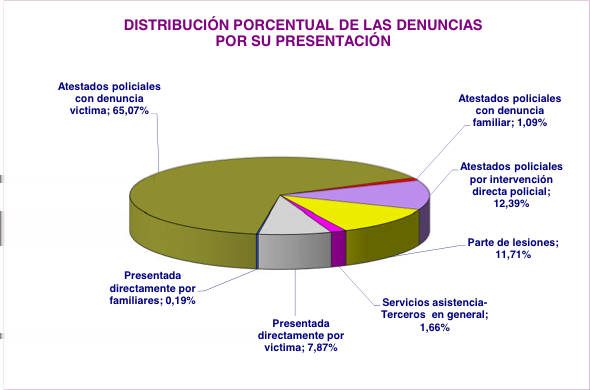 1,3% al alcanzar los 4.155 casos. Unas cifras que la presidenta del Observatorio, Inmaculada Montalbán, califica como positivo.