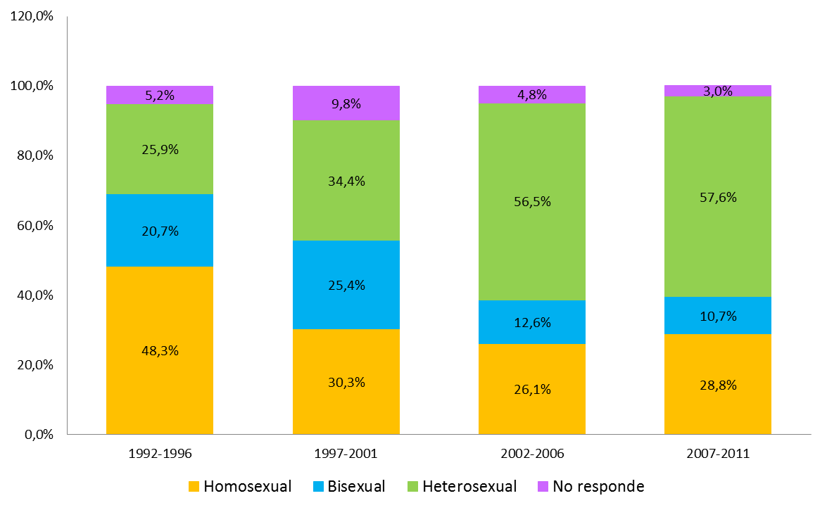 Grafico Nº 18 Porcentaje de casos notificados por Virus de Inmunodeficiencia Humana, según quinquenio, orientación sexual. Período 1992-2011. Región de Arica y Parinacota.