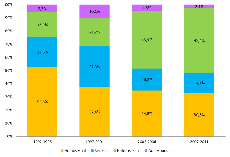 Grafico Nº 19 Porcentaje de hombres notificados por Virus de Inmunodeficiencia Humana, según quinquenio y orientación sexual. Período 1992-2011. Región de Arica y Parinacota.