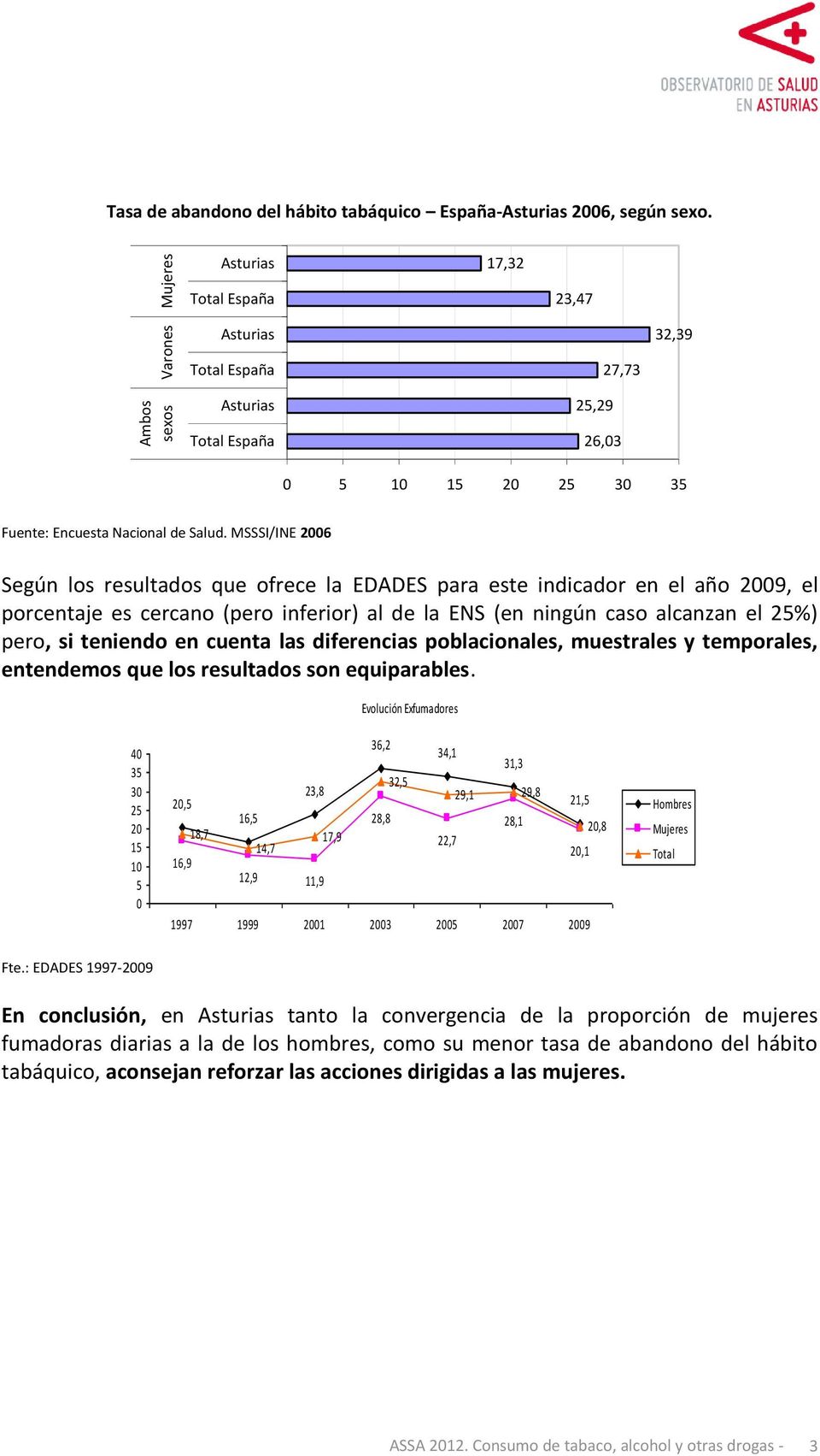 MSSSI/INE 26 Según los resultados que ofrece la EDADES para este indicador en el año 29, el porcentaje es cercano (pero inferior) al de la ENS (en ningún caso alcanzan el 25%) pero, si teniendo en