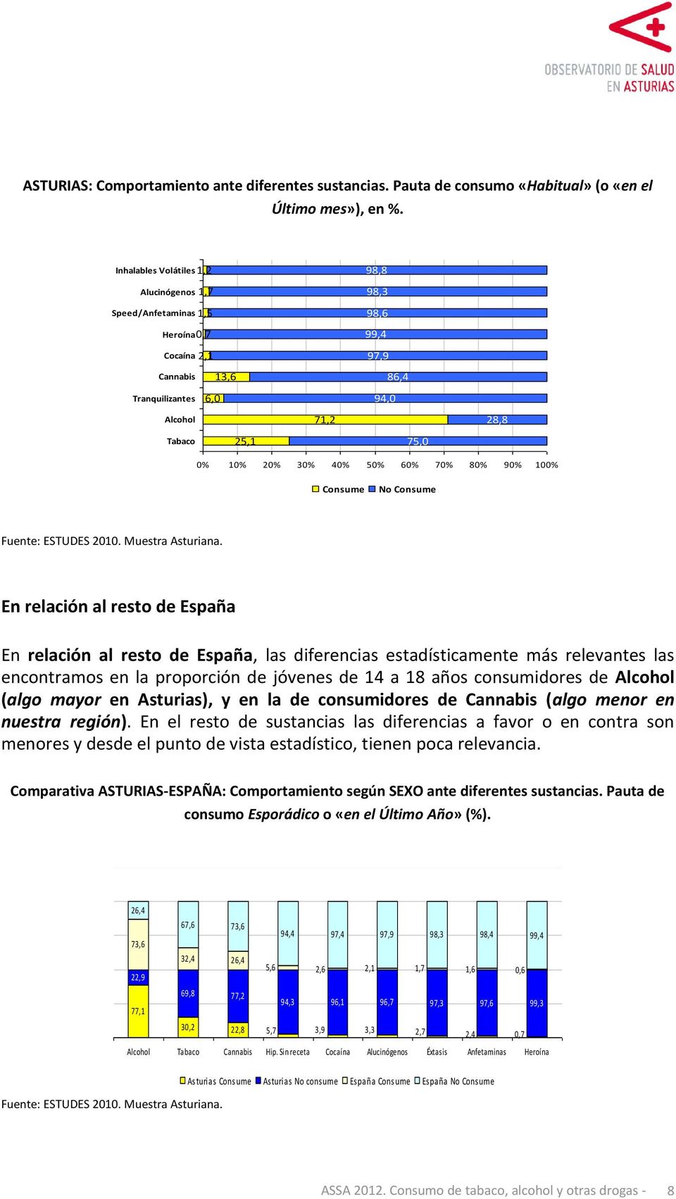 5% 6% 7% 8% 9% 1% Consume No Consume Fuente: ESTUDES 21. Muestra Asturiana.
