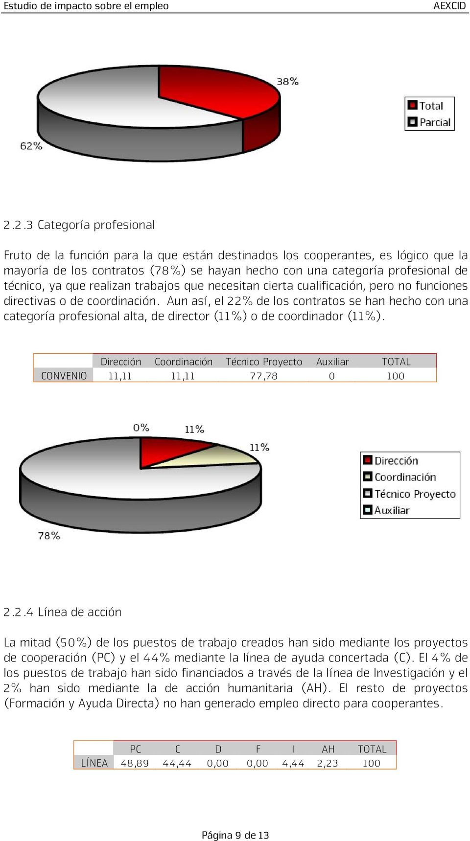Aun así, el 22% de los contratos se han hecho con una categoría profesional alta, de director (11%) o de coordinador (11%).