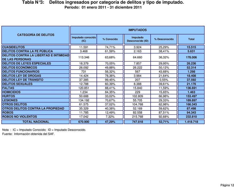 515 DELITOS CONTRA LA FE PÚBLICA 3.468 61,59% 2.163 38,41% 5.631 DELITOS CONTRA LA LIBERTAD E INTIMIDAD DE LAS PERSONAS 113.346 63,68% 64.660 36,32% 178.006 DELITOS DE LEYES ESPECIALES 18.