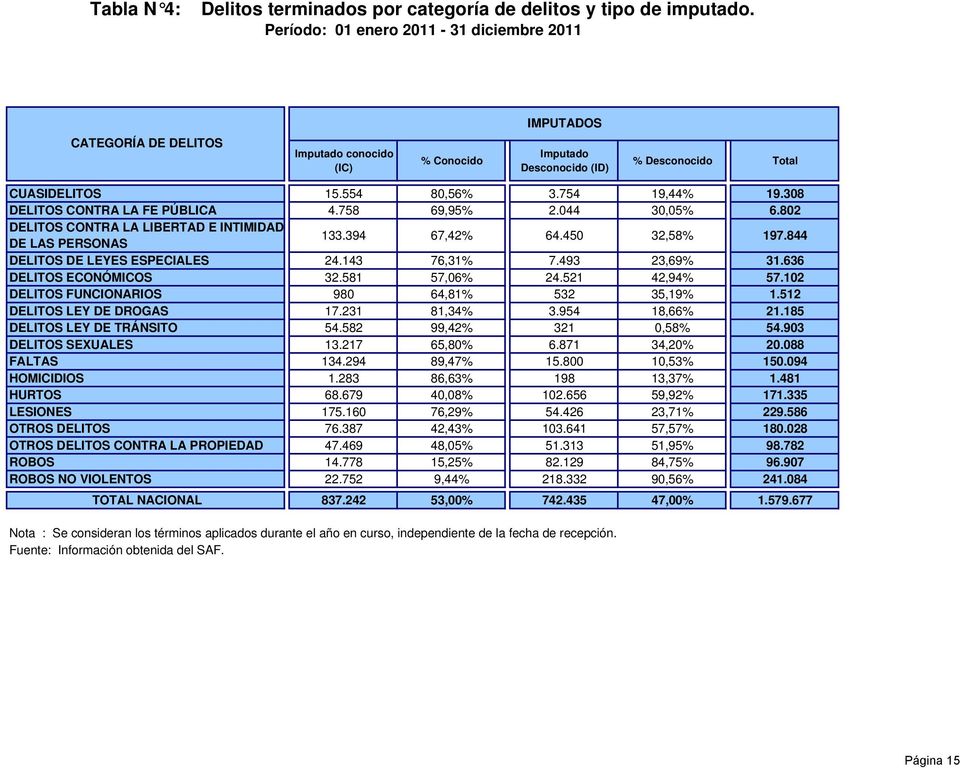 308 DELITOS CONTRA LA FE PÚBLICA 4.758 69,95% 2.044 30,05% 6.802 DELITOS CONTRA LA LIBERTAD E INTIMIDAD DE LAS PERSONAS 133.394 67,42% 64.450 32,58% 197.844 DELITOS DE LEYES ESPECIALES 24.