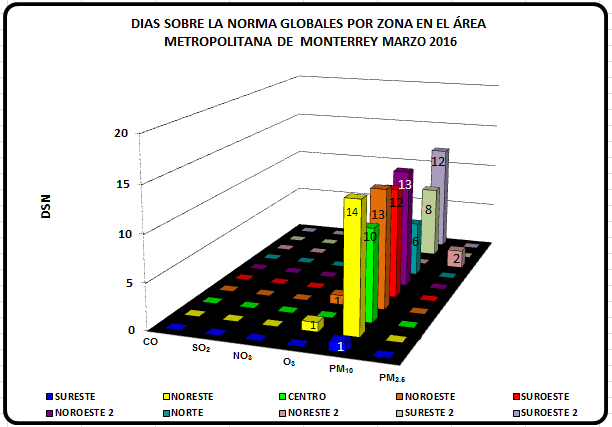 3.2 Análisis de Días Sobre la Norma globales por zona, presentes en el Área Metropolitana de Monterrey durante Marzo 2016 En la figura 25 se muestran los días sobre la norma globales por zonas del