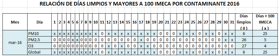 3.3 Análisis de los puntos IMECA máximos, de los contaminantes criterio presentes en el Área Metropolitana de Monterrey durante el mes de Marzo 2016 Tabla 5: Numeraria de días