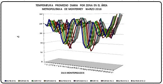 2.1 Temperatura ambiente en el Área Metropolitana de Monterrey En la figura 2 se muestra el comportamiento de la temperatura promedio diaria en el Área