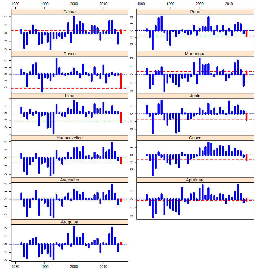 Figura 5. Series de tiempo de SPI-12 (barras azules) correspondientes a acumulados de Febrero a Enero estimadas promediando las precipitaciones del producto PISCO (1981-2015) sobre las regiones REG.