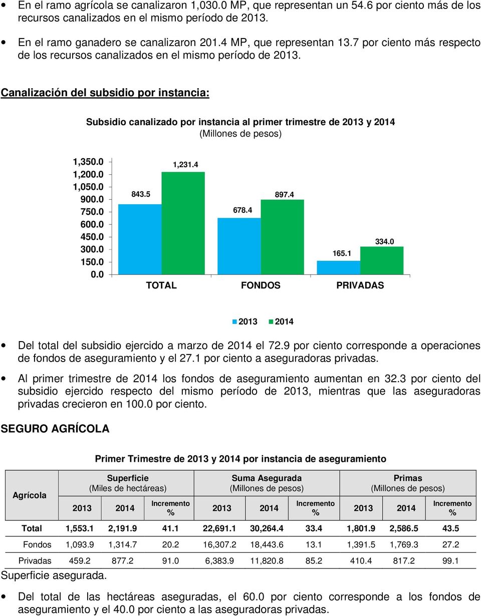 Canalización del subsidio por instancia: Subsidio canalizado por instancia al primer trimestre de 2013 y 2014 (Millones de pesos) 1,35 1,20 1,05 90 75 60 45 30 15 1,231.4 843.5 897.4 678.4 334.0 165.