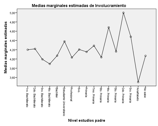 Involucramiento de Escolares de Enseñanza Media Dominicanos: Antecedentes y Consecuentes Figura 3.5. Medias de involucramiento general en función del nivel de estudio del padre La Tabla 3.