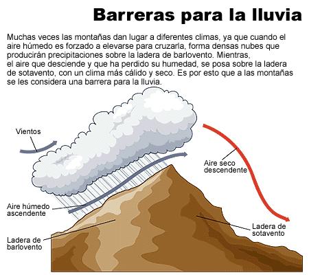 Factores geográficos del clima : relieve - orientación Barlovento: ladera de un relieve o región, orientada hacia el lugar de donde procede el viento.