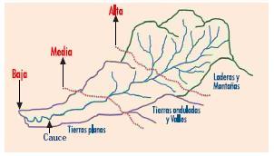 Partes de una cuenca Parte alta; Predomina el fenómeno de la socavación.