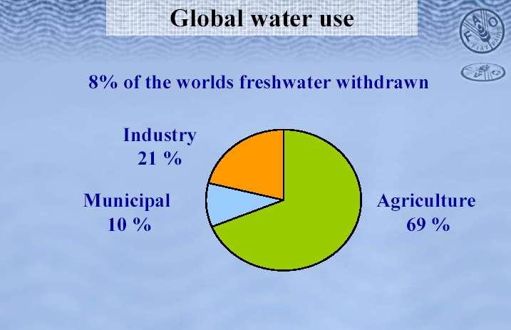 Uso global del agua El 20% de la tierra